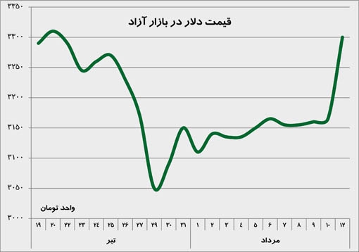 قیمت دلار طی رمضان سال1392 قیمت دلار طی رمضان سال1392